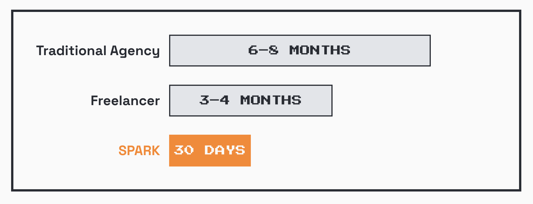 Timeline comparison showing Spark method is 30 days, much faster than freelancers or traditional agencies